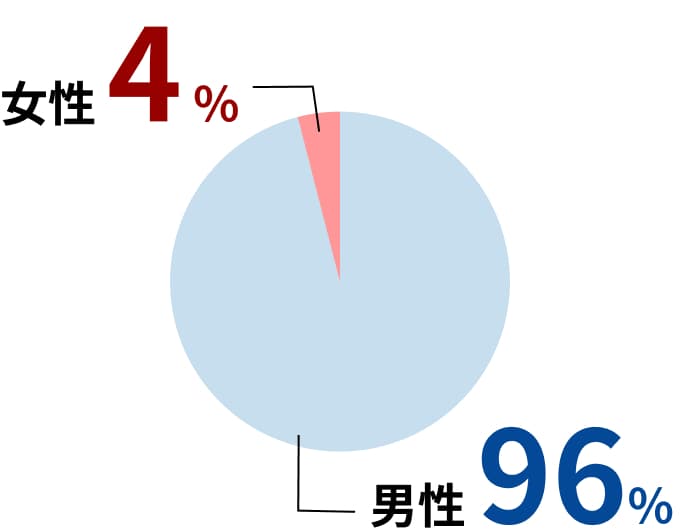 男女比